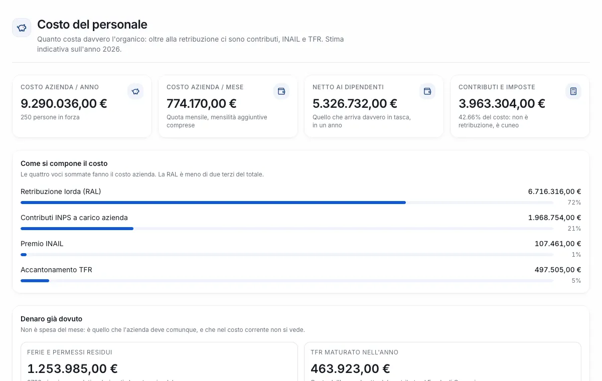 Costo del personale in Quadra: costo azienda annuo e mensile, netto ai dipendenti e le voci che compongono il costo.