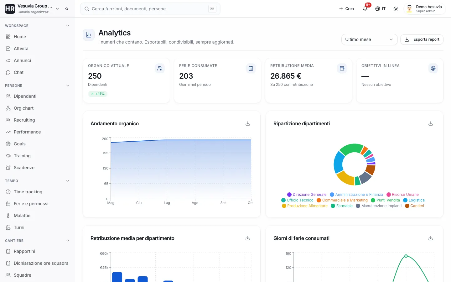 Analytics di Quadra: organico di 250 dipendenti in crescita dell'11%, ferie consumate, retribuzione media, andamento dell'organico e ripartizione per dipartimento.